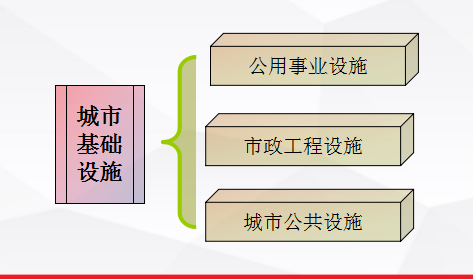 市政工程-城市基础设施管理